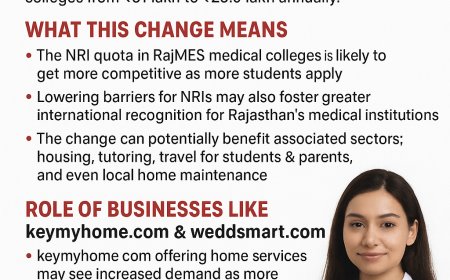 Rajasthan Cuts NRI Medical College Fees by Nearly 25% to Boost Admissions